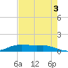 Lake Charles tide chart for Tuesday, August 3, 2021