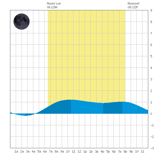 Lake Charles tide chart for Sunday, August 8, 2021