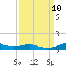 Lake Charles tide chart for Friday, September 10, 2021
