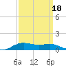 Lake Charles tide chart for Saturday, September 18, 2021
