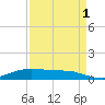 Lake Charles tide chart for Wednesday, September 1, 2021