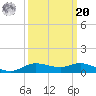 Lake Charles tide chart for Monday, September 20, 2021