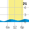 Lake Charles tide chart for Tuesday, September 21, 2021