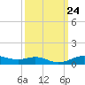 Lake Charles tide chart for Friday, September 24, 2021