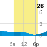 Lake Charles tide chart for Sunday, September 26, 2021