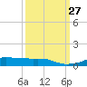 Lake Charles tide chart for Monday, September 27, 2021