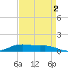 Lake Charles tide chart for Thursday, September 2, 2021