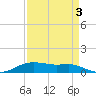 Lake Charles tide chart for Friday, September 3, 2021