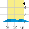 Lake Charles tide chart for Saturday, September 4, 2021