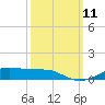Lake Charles tide chart for Monday, October 11, 2021