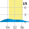 Lake Charles tide chart for Friday, October 15, 2021