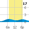Lake Charles tide chart for Sunday, October 17, 2021