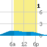 Lake Charles tide chart for Friday, October 1, 2021