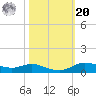 Lake Charles tide chart for Wednesday, October 20, 2021