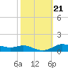Lake Charles tide chart for Thursday, October 21, 2021