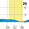 Lake Charles tide chart for Tuesday, October 26, 2021