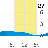 Lake Charles tide chart for Wednesday, October 27, 2021