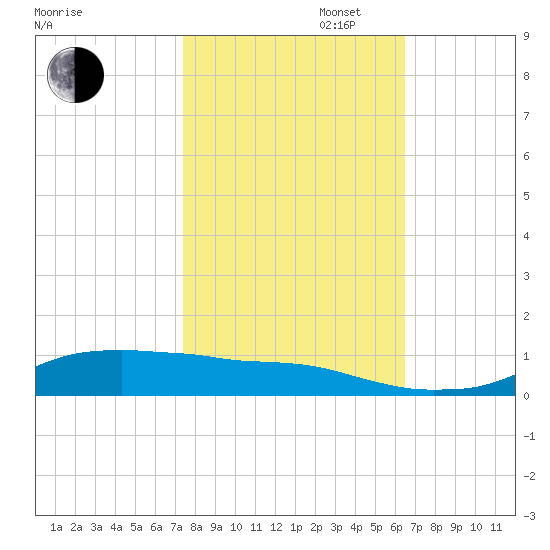Lake Charles tide chart for Thursday, October 28, 2021
