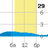 Lake Charles tide chart for Friday, October 29, 2021