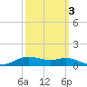 Lake Charles tide chart for Sunday, October 3, 2021
