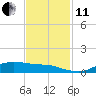 Lake Charles tide chart for Thursday, November 11, 2021