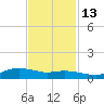 Lake Charles tide chart for Saturday, November 13, 2021