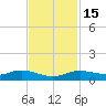 Lake Charles tide chart for Monday, November 15, 2021