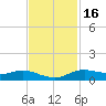Lake Charles tide chart for Tuesday, November 16, 2021