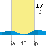 Lake Charles tide chart for Wednesday, November 17, 2021