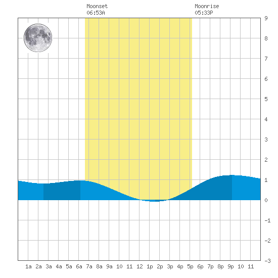 Lake Charles tide chart for Friday, November 19, 2021