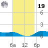 Lake Charles tide chart for Friday, November 19, 2021