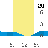 Lake Charles tide chart for Saturday, November 20, 2021