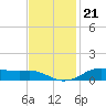 Lake Charles tide chart for Sunday, November 21, 2021