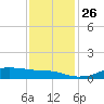 Lake Charles tide chart for Friday, November 26, 2021