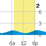 Lake Charles tide chart for Tuesday, November 2, 2021
