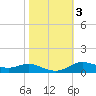 Lake Charles tide chart for Wednesday, November 3, 2021