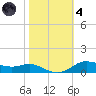 Lake Charles tide chart for Thursday, November 4, 2021
