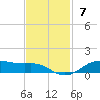 Lake Charles tide chart for Sunday, November 7, 2021