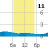 Lake Charles tide chart for Saturday, December 11, 2021