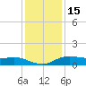 Lake Charles tide chart for Wednesday, December 15, 2021