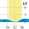 Lake Charles tide chart for Friday, December 17, 2021
