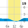 Lake Charles tide chart for Sunday, December 19, 2021
