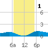Lake Charles tide chart for Wednesday, December 1, 2021