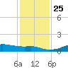 Lake Charles tide chart for Saturday, December 25, 2021