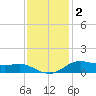 Lake Charles tide chart for Thursday, December 2, 2021