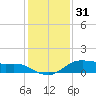 Lake Charles tide chart for Friday, December 31, 2021