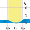 Lake Charles tide chart for Friday, December 3, 2021