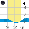 Lake Charles tide chart for Saturday, December 4, 2021