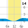Lake Charles tide chart for Friday, January 14, 2022