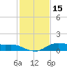 Lake Charles tide chart for Saturday, January 15, 2022